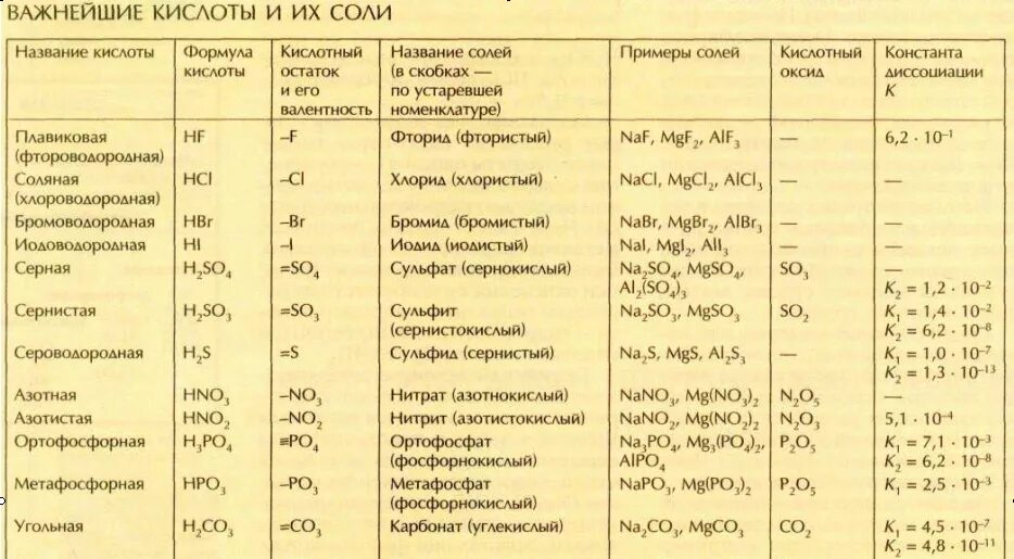 Название сильнейшей кислоты