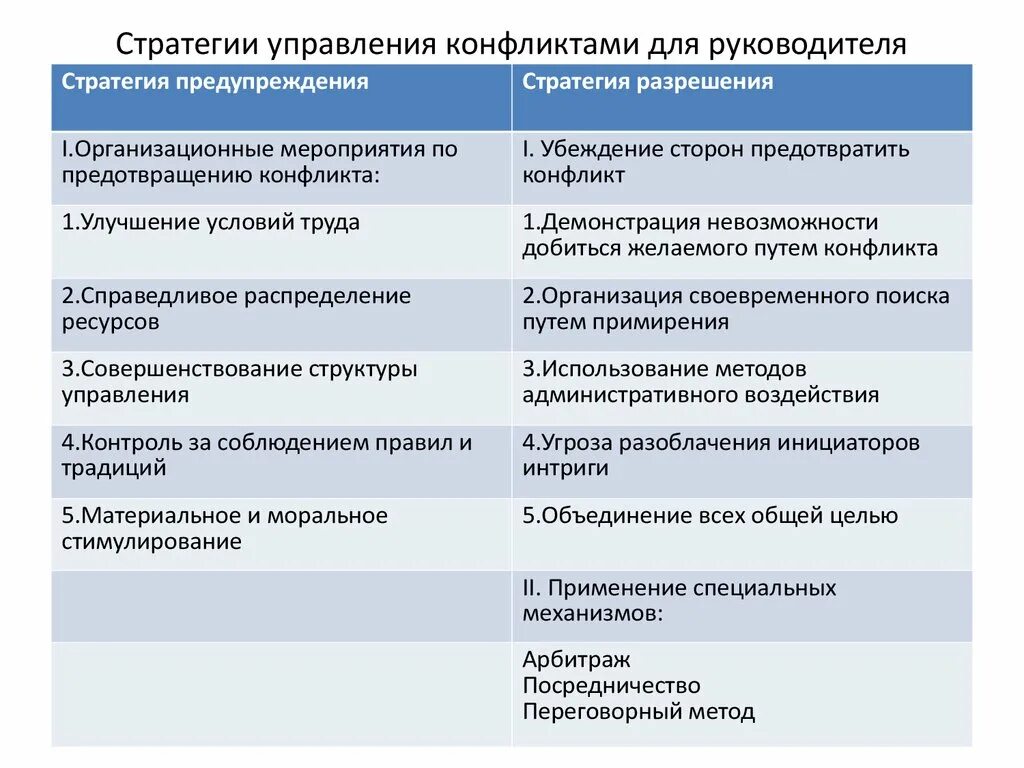 Конфликты организации имеют. Стратегии управления конфликтами в организации. Стратегии решения конфликта таблица. Стратегии регулирования конфликтов. Стратегии в конфликтологии.