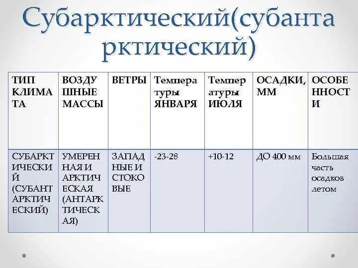 Субарктический осадки. Температура в январе в субарктическом поясе. Субарктический пояс температура. Субарктический климат температура в январе и июле. Средняя температура января в субарктическом поясе.