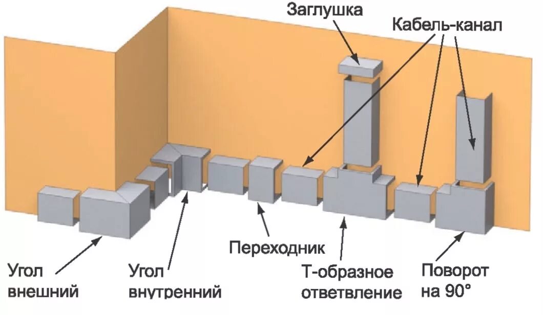 Кабель каналы типы. Кабель канал соединительные элементы. Кабель канал для электропроводки схема монтажа. Кабель канал прокладка короб RS-485. Углы на кабель каналы для электропроводки.