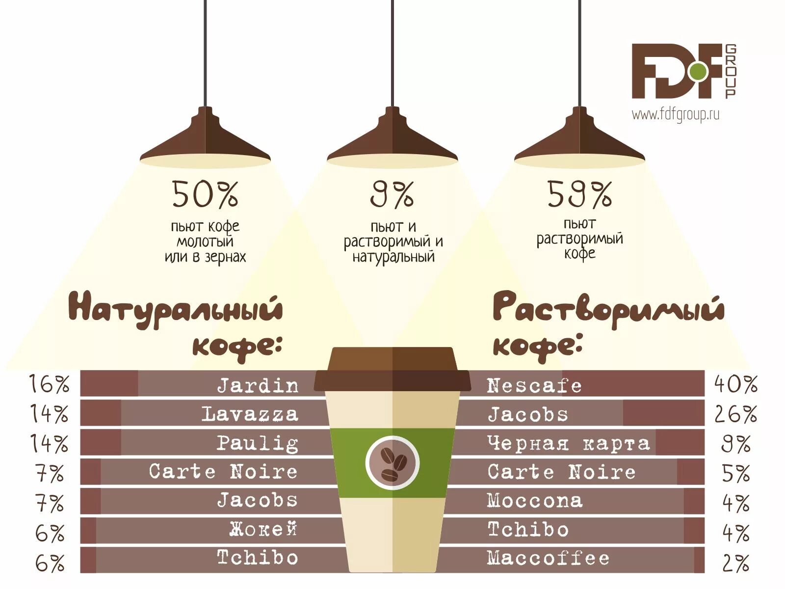 Статистика кофе. Инфографика кофе. Кофе на российском рынке. Потребление кофе в России. Страна крупнейший производитель кофе