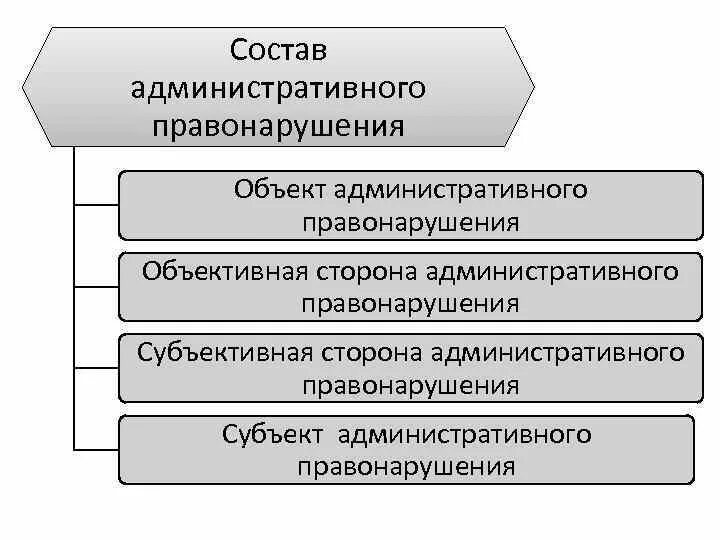 Состав административного правонарушения схема. Признаки административного правонарушения схема. Элементы состава административного правонарушения схема. Юридический состав административного правонарушения схема. Административное правонарушение составлена на гражданина