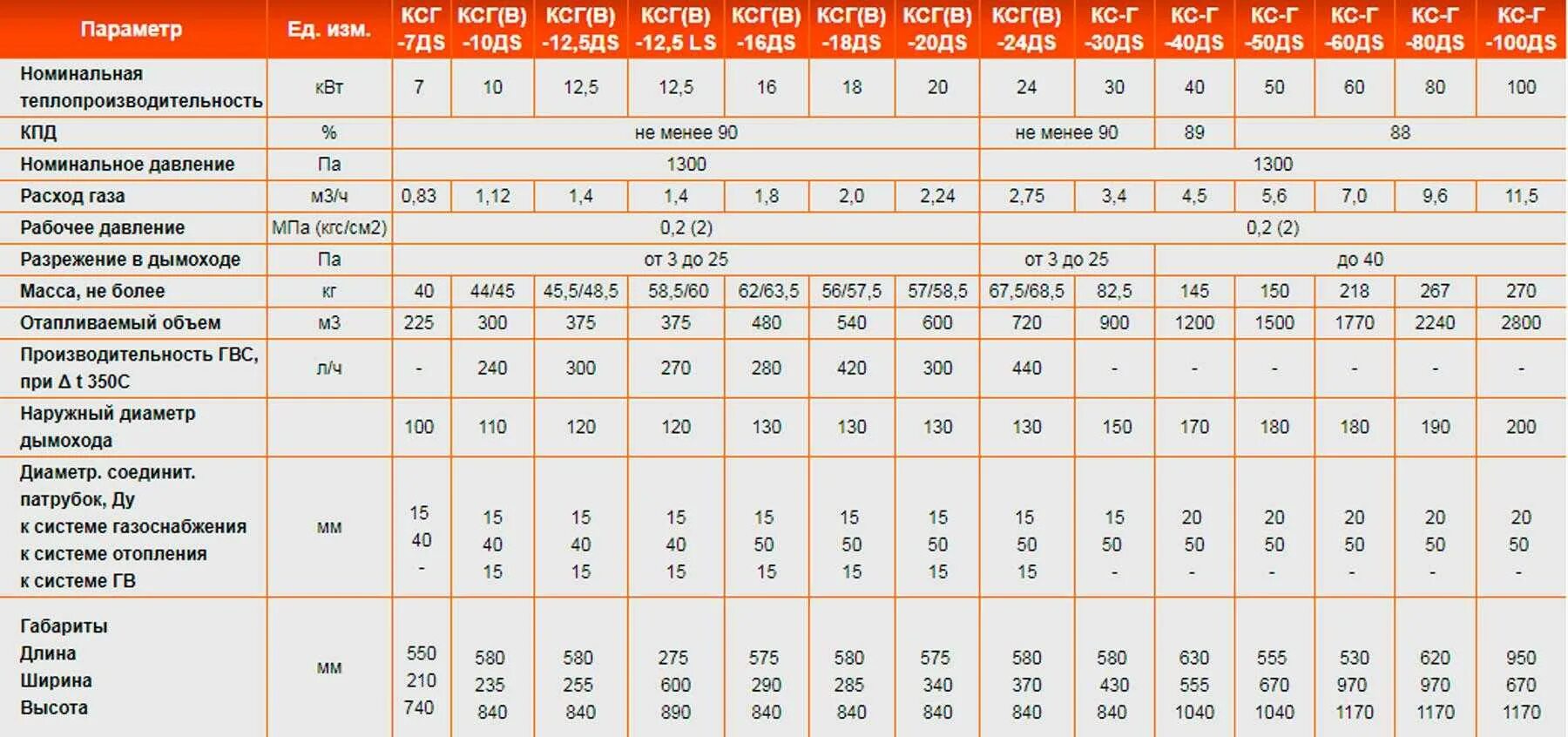 Газовый котел КСГ-20 расход газа. Газовый котел Лемакс КСГ-10. Газовый котел Луч КСГ-10п. Газовый котел КСГ 16. Характеристики отопительных котлов