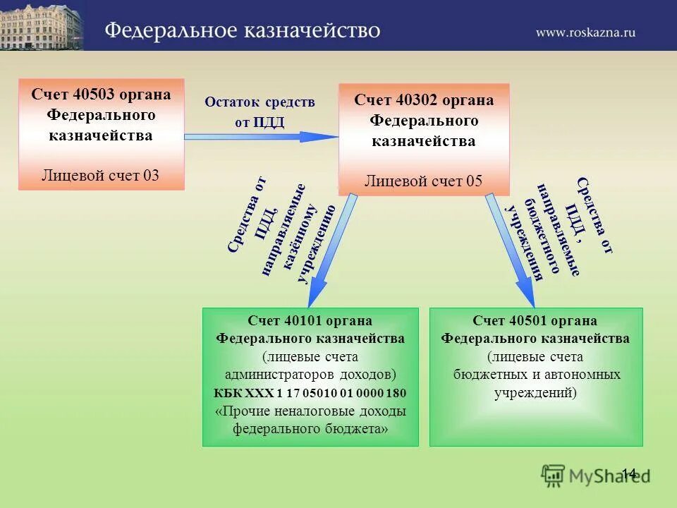 Счета открытые федеральному казначейству