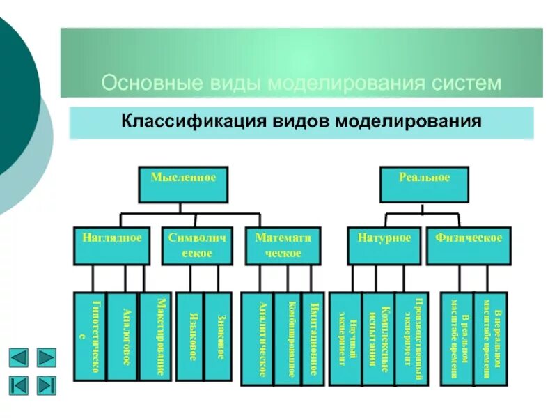 Типы моделирования. Классификация видов моделирования. Виды моделирования систем. Общая схема статистического моделирования.