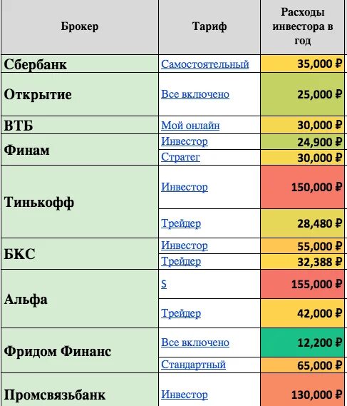 Тарифы брокерского счета. Комиссии брокеров сравнение таблица. Комиссии брокеров. Комиссии брокеров сравнение. Сравнение тарифов.