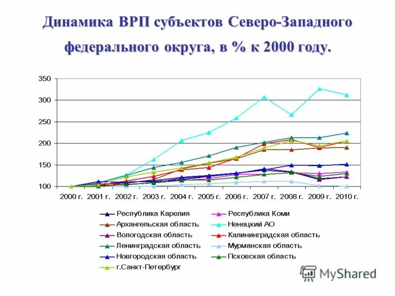 Перспективы развития северо западного