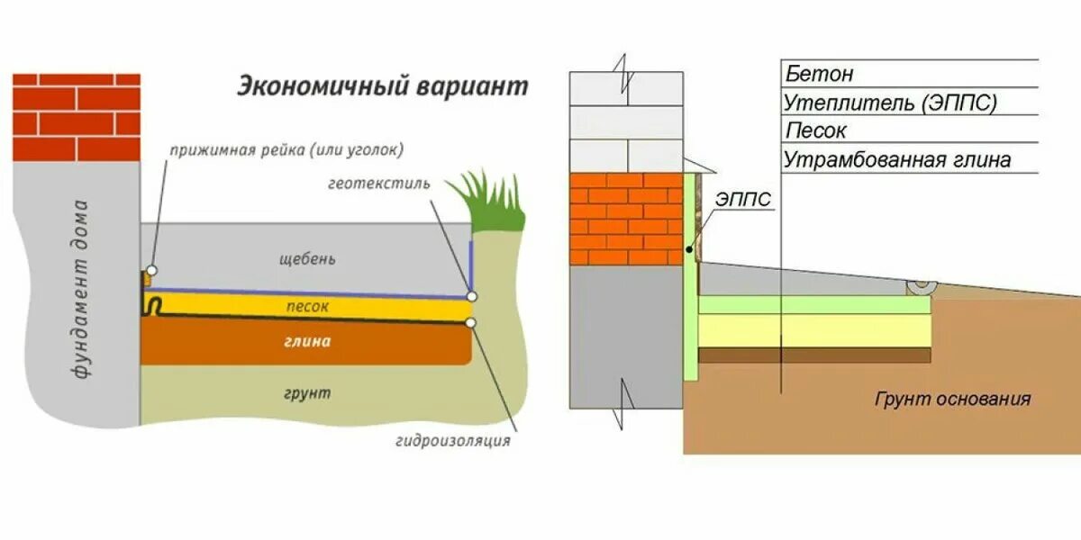 Правильная отмостка фундамента. Отмостка 400 мм. Отмостка 600 мм. Отмостка вокруг фундамента. Бетонная отмостка пирог.