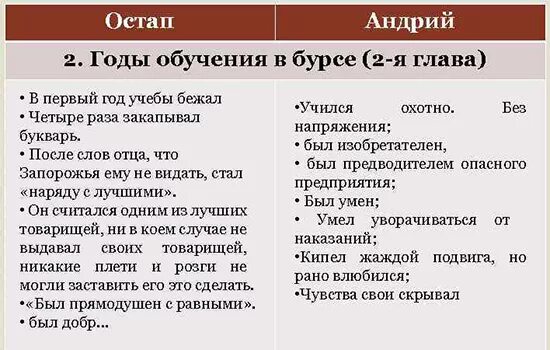 Характеристика остапа и андрия 7 класс таблица "Тарас Бульба". Остап, Андрий сравнительная таблица, как составить, цитаты