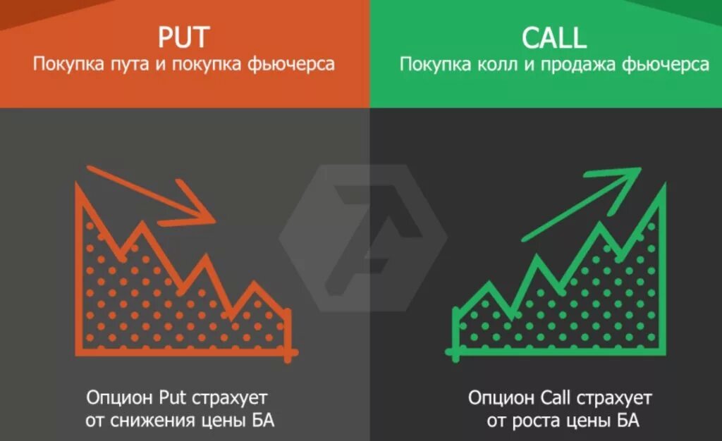 Колл и пут простыми словами. Опцион схема. Колл и пут простыми словами. Опцион пут график. Опционы пут и колл простыми словами и примерами.
