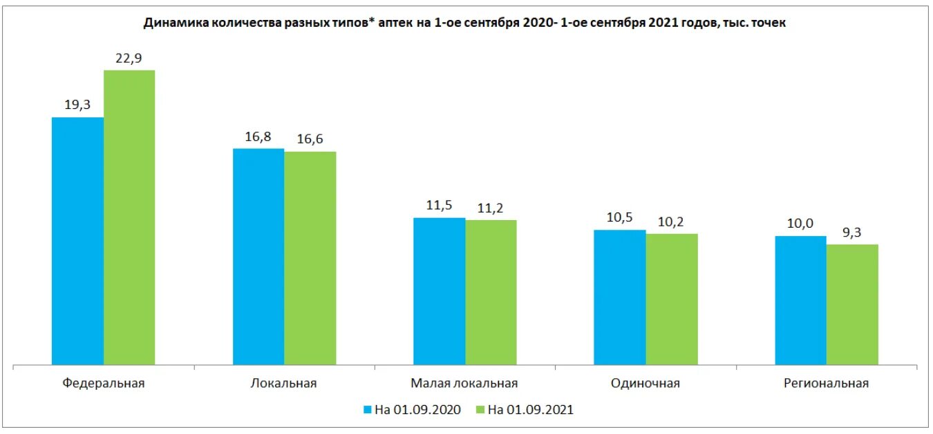 Динамика роста количества аптек. Статистика количество аптек. Количество аптек в России. Точки роста аптеки.