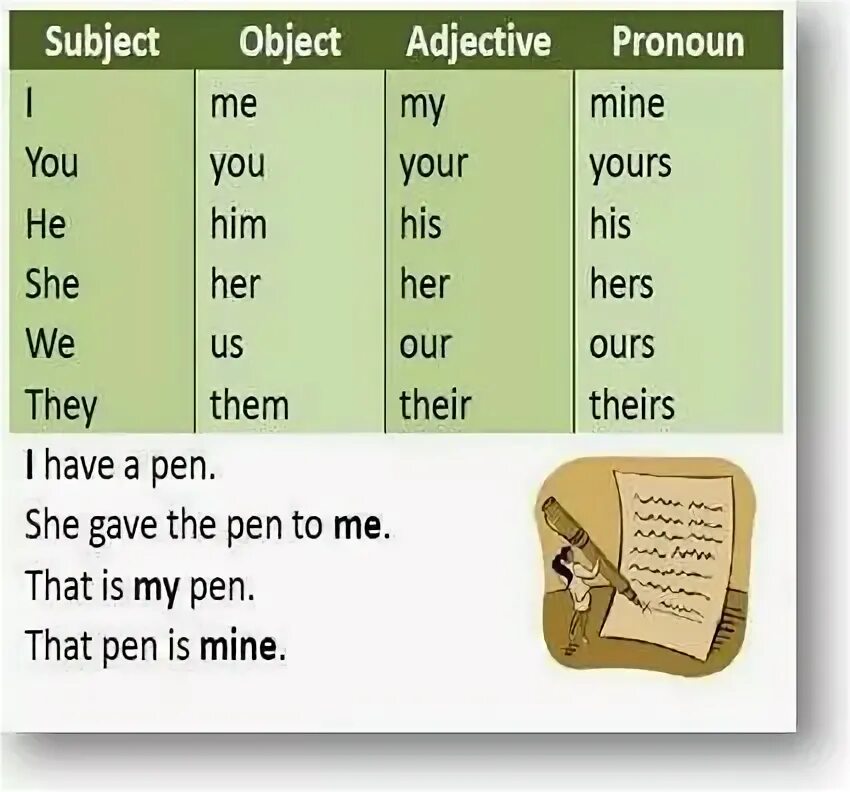 She give me mine. Possessive adjectives правило. Possessive pronouns правила. Why вопросы в английском. Фразовый глагол do упражнения.