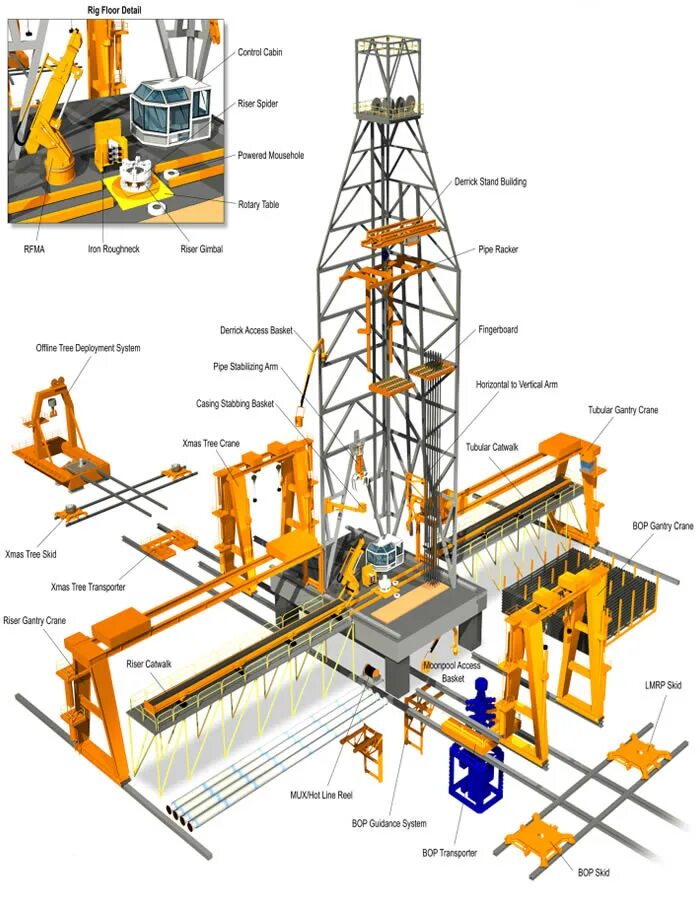 Drilling rig scheme. Rc бурение. Oil and gas drilling rig. Offshore oil rig схемы. Drilling rig.