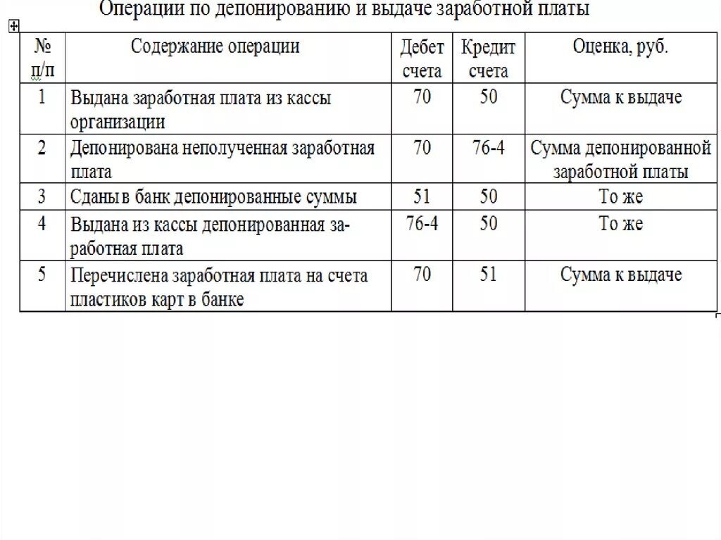 Сданы денежные средства из кассы. Проводка ЗП С расчетного счета. Проводки с расчетного счета на заработную плату. Депонированная заработная плата проводка. Выдана из кассы депонированная заработная плата проводка.