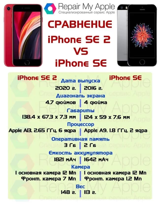 Сравнение iphone 2020. Айфон se 2020 характеристики. Айфон se2 характеристики. Габариты айфон se 2020. Айфон се 2 поколения характеристики.