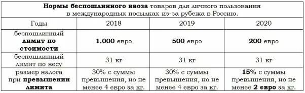 Нормы беспошлинного ввоза 2022. Ввоз товаров для личного пользования. Таможенные пошлины. Норма импорта. Нормы беспошлинного ввоза товаров для личного пользования.