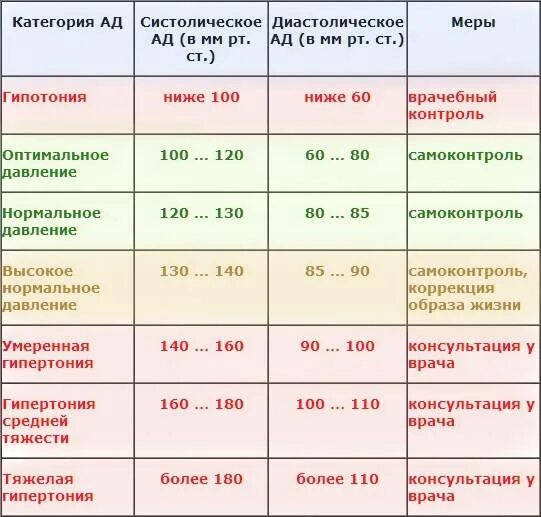 Низкое давление показатели. Низкие показатели артериального давления. Пониженные показатели давления. Повышенное давление показатели. Пульс в 3 триместре