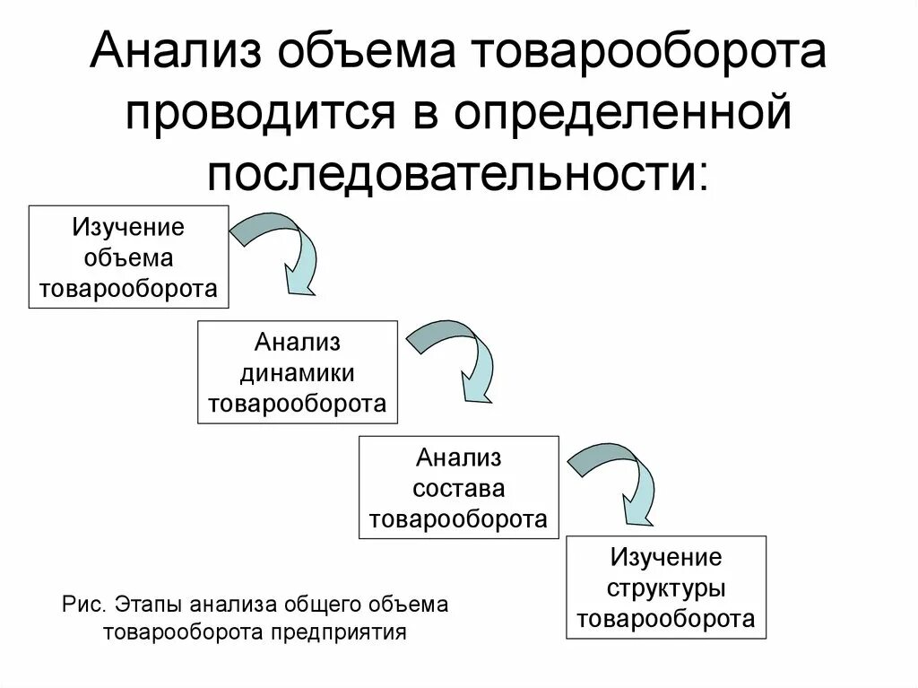 Этапы анализа товарооборота. Последовательность этапов анализа оборота розничной торговли. Этапы анализа розничного товарооборота. Последовательность этапов анализа розничного товарооборота.