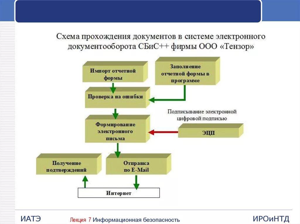 3 движение документов. Схема присоединения системы электронного документооборота. Схема документооборота Эдо. Составьте схему прохождения документа в организации. Схема документооборота исходящих документов.