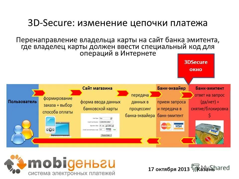 Принимать платежи рф. Схема оплаты 3d secure. Как принимать платежи. 3d secure банк. Как принимать картой оплату.