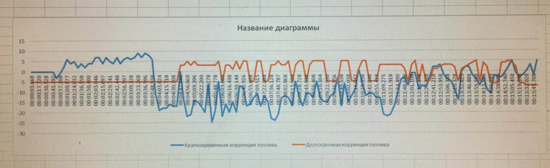 Коррекция топлива в минус причины. Коррекция топлива в минус причины