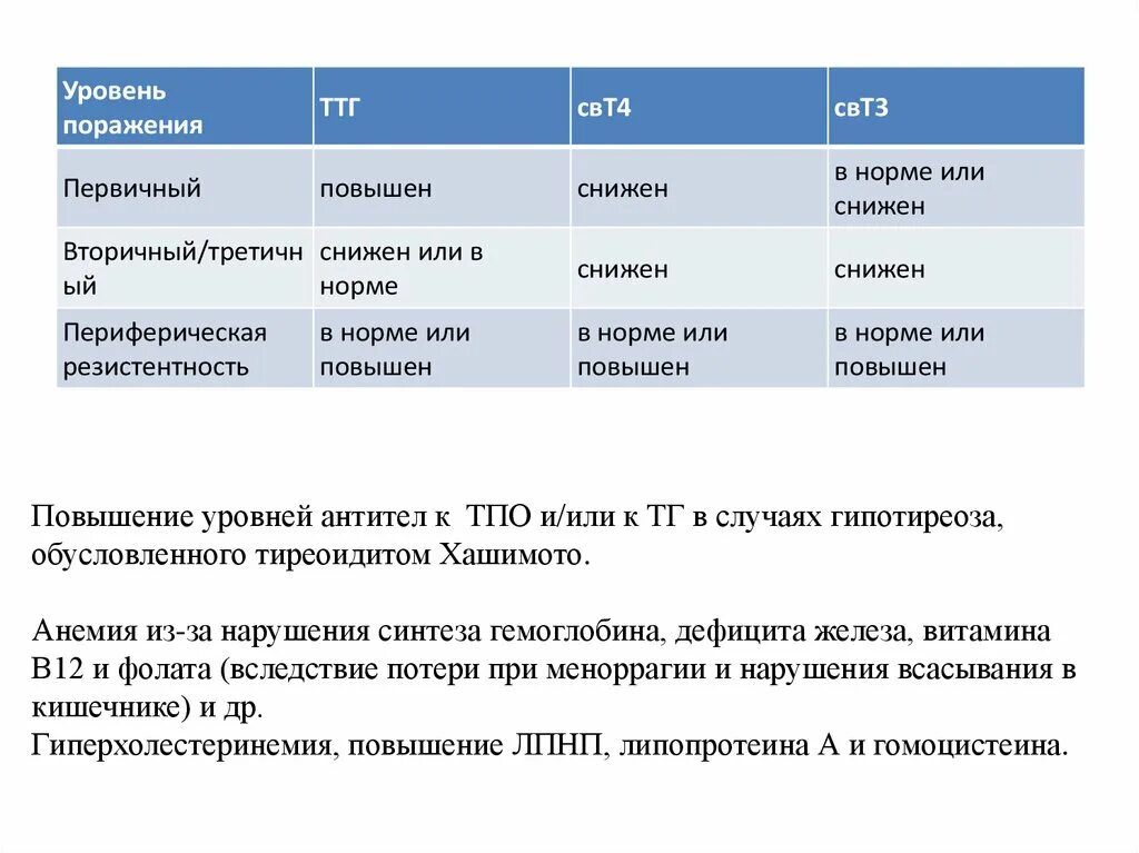 Какие гормоны при гипотиреозе. Гипотиреоз анализы. анализ крови при гипотиреозе. анализы на гипотиреоз у женщин. показатели при гипотиреозе.