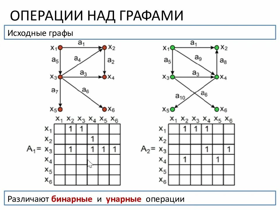 Кольцевая сумма. Операции над графами объединения и пересечения графов. Пересечение графов g1 и g2. Графы операции над графами. Сложение по модулю 2 графов.