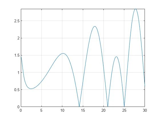 Zeros of function