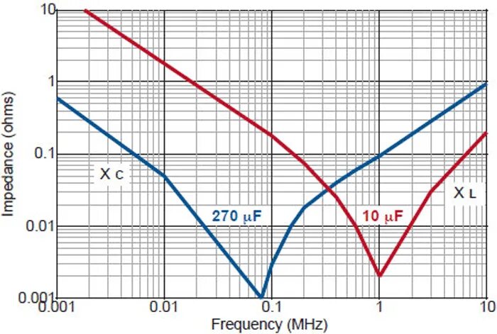 V frequency. Capacitor Impedance. Impedance Frequency characteristics capacitors Ceramic. Frequency capacitor. Cable Impedance Frequency.