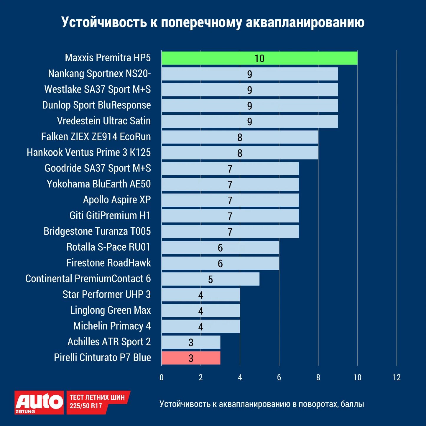 Тест летней резины 2024. Тест летних шин 2020. Тест шин Авторевю 2021 лето. Тест летних шин r17 2022. Топ 20 летних шин 2022.