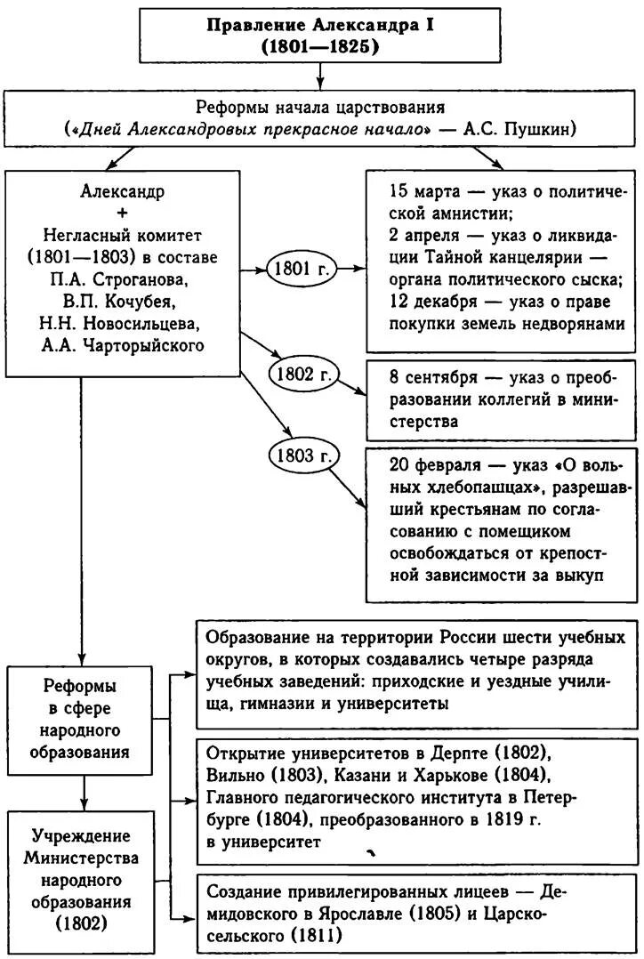 Контрольная работа россии при александре 2