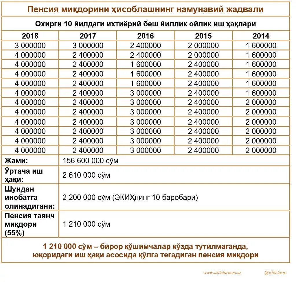 Повышение пенсий в узбекистане. Пенсионный Возраст в Узбекистане. Ташкент пенсия. Самая высокая пенсия в Узбекистане. Иш жадвали.