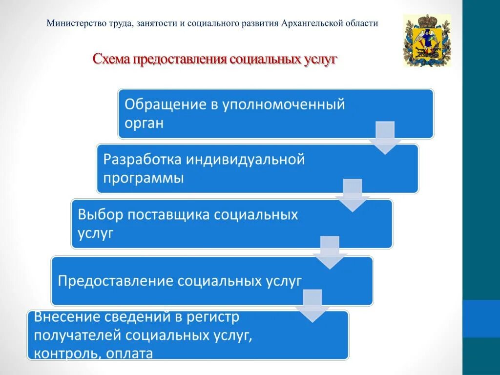 Схема организации оказания социальных услуг. Схема предоставления гражданину соц услуг. Схема предоставления социального обслуживания. Порядок предоставления социальных услуг схема.