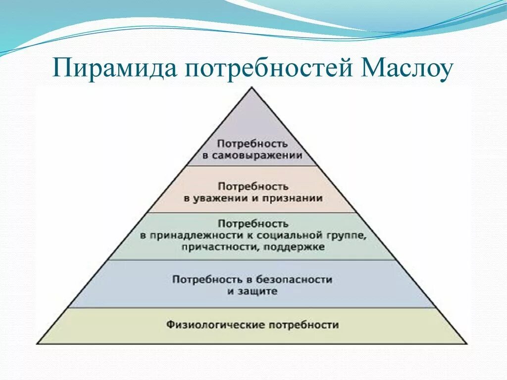 Потребности человека Маслоу. Маслоу Абрахам пирамида иерархия потребностей. Пирамида Маслоу представляет следующую иерархию потребностей. Пирамида Маслоу 1 ступень. Удовлетворение потребностей имеет отношение
