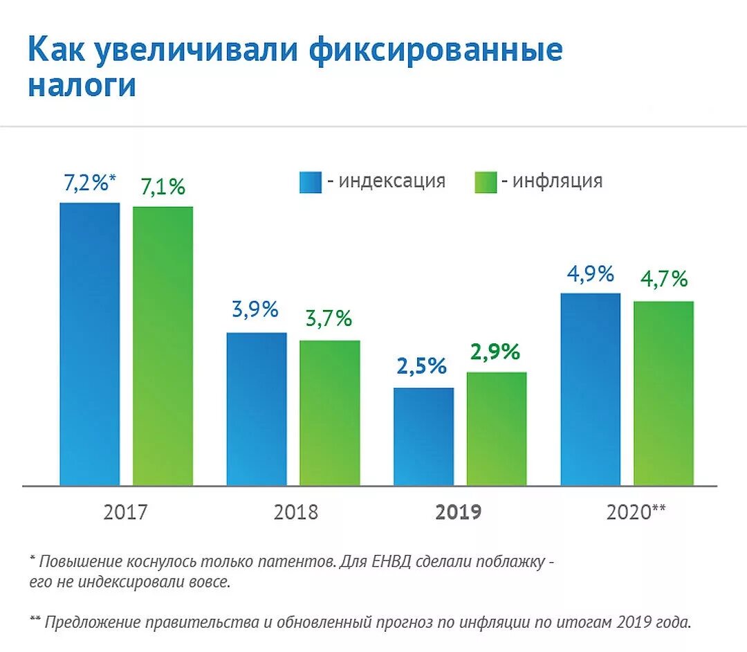 Изменение налогов 2020