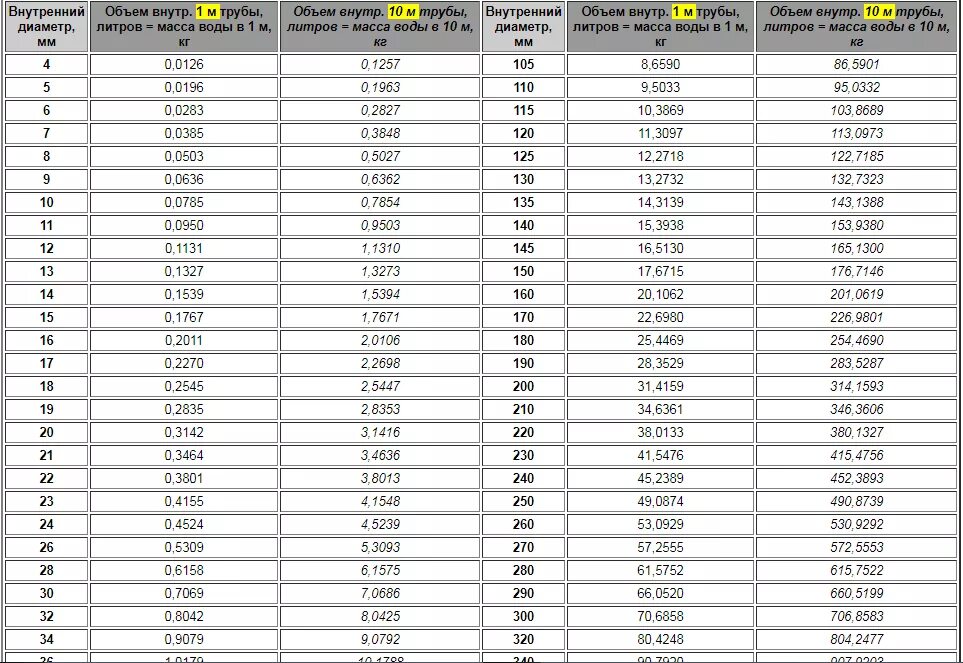 Таблица внутренних объемов труб. Объем воды в 1 метре металлической трубе. Объем воды в трубе диаметром 150 мм. Как рассчитать внутренний объем трубы. Таблица топливного бака