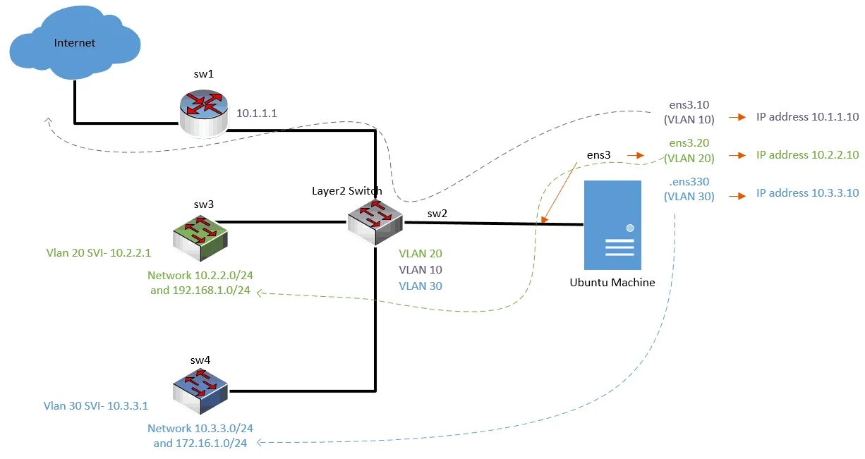 Linux статический ip. Netplan примеры. Netplan второй IP. Номер VLAN. Настройка VLAN.