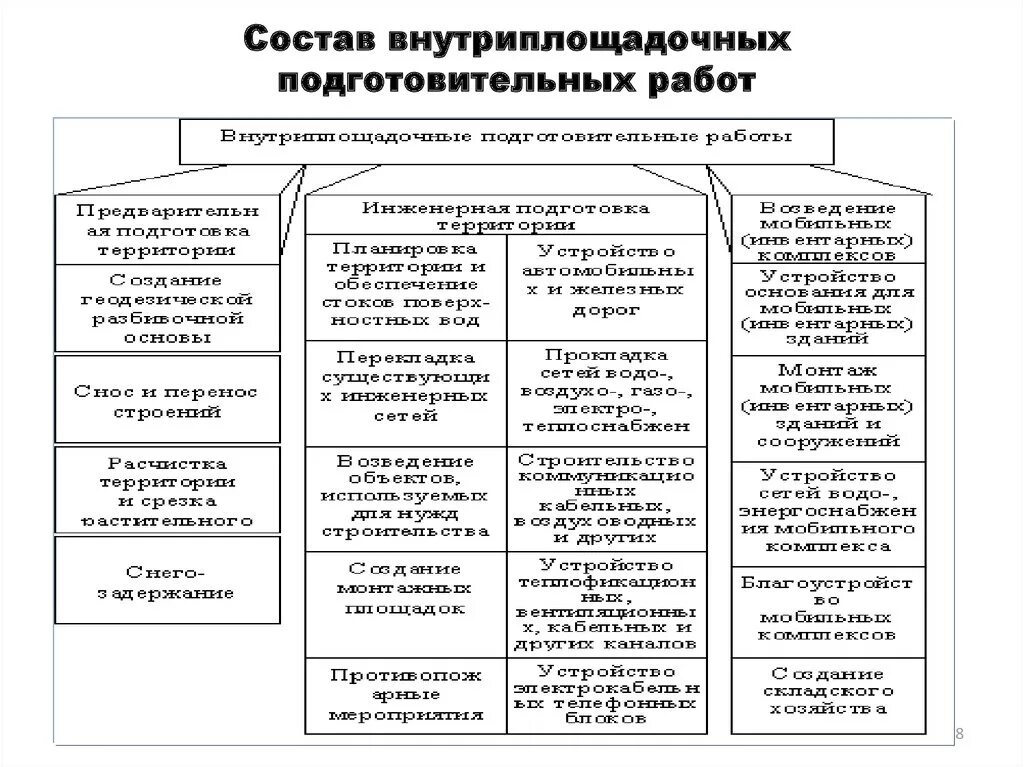 Состав работ подготовительного периода. Внеплощадочные и внутриплощадочные подготовительные работы. Схема подготовительных работ. Состав внутриплощадочных подготовительных работ. Виды подготовительных этапов