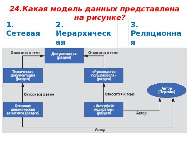 К моделям данных относятся. Какая модель данных представлена на рисунке?. на рисунке представлена ...... модель данных.. какие модели данных. определите тип модели базы данных, представленной на рисунках.