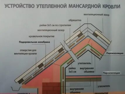 Как правильно утеплить крышу дома
