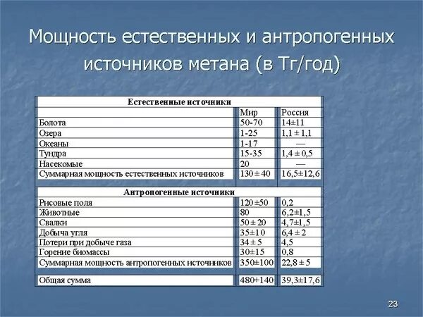 Источники метана. Метан источники загрязнения. Источники метана в атмосфере. Антропогенные источники метана. Природные источники метана