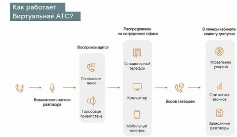 Подключение виртуальной атс