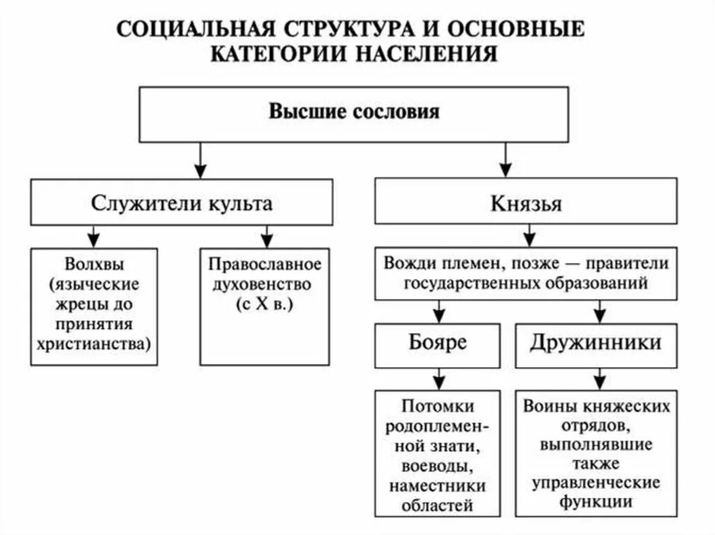 Социальная структура древнерусского государства схема. Категории населения древнерусского государства схема. Низшие сословия схема. Социальный состав населения древнерусского государства таблица.