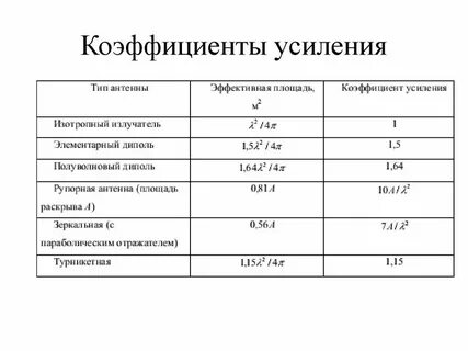 Коэффициент усиления единица