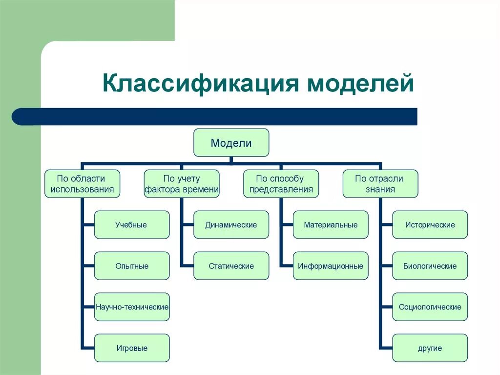 Какие модели в информатике. Классификация моделей по уровню моделирования. Схема классификации моделей. Полная схема классификации моделей. Классификация моделей в информатике.