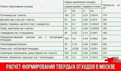 Норматив образования коммунальных отходов
