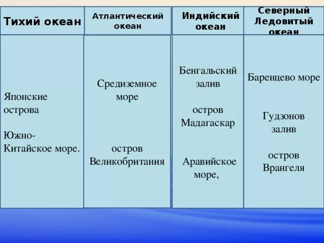 Таблица моря Атлантического океана. Моря Тихого океана таблица. Характеристика Атлантического океана таблица. Таблица по морям Тихого океана. Характеристика бассейнов океанов