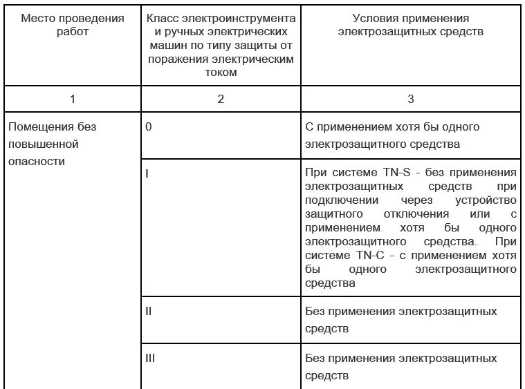 Какой класс инструмента не применяют в электроустановках. Класс защиты электроинструмента от поражения электрическим током. класс защиты от поражения электрическим током 1 что это. ii класс защиты от поражения электрическим током. электроприемники класса защиты от электрического тока «1».