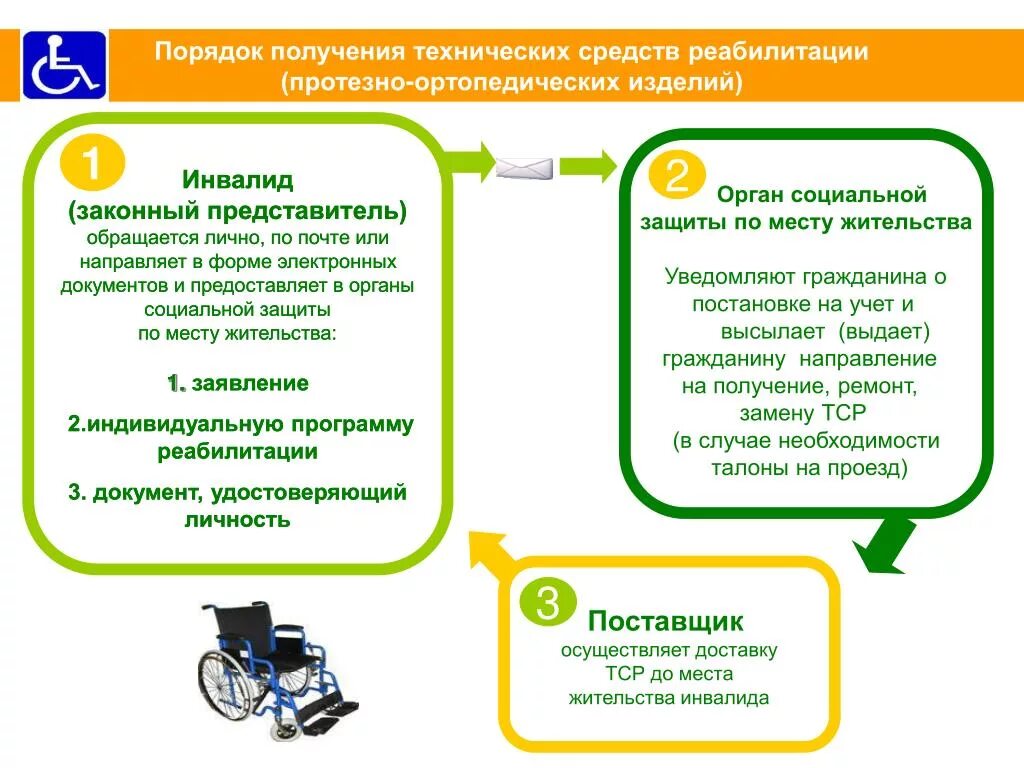 Схема обеспечения ТСР для инвалидов. Порядок выдачи протезно-ортопедического изделия инвалидам схема. Правила обеспечения инвалидов техническими средствами реабилитации. Порядок предоставления технического средства реабилитации.