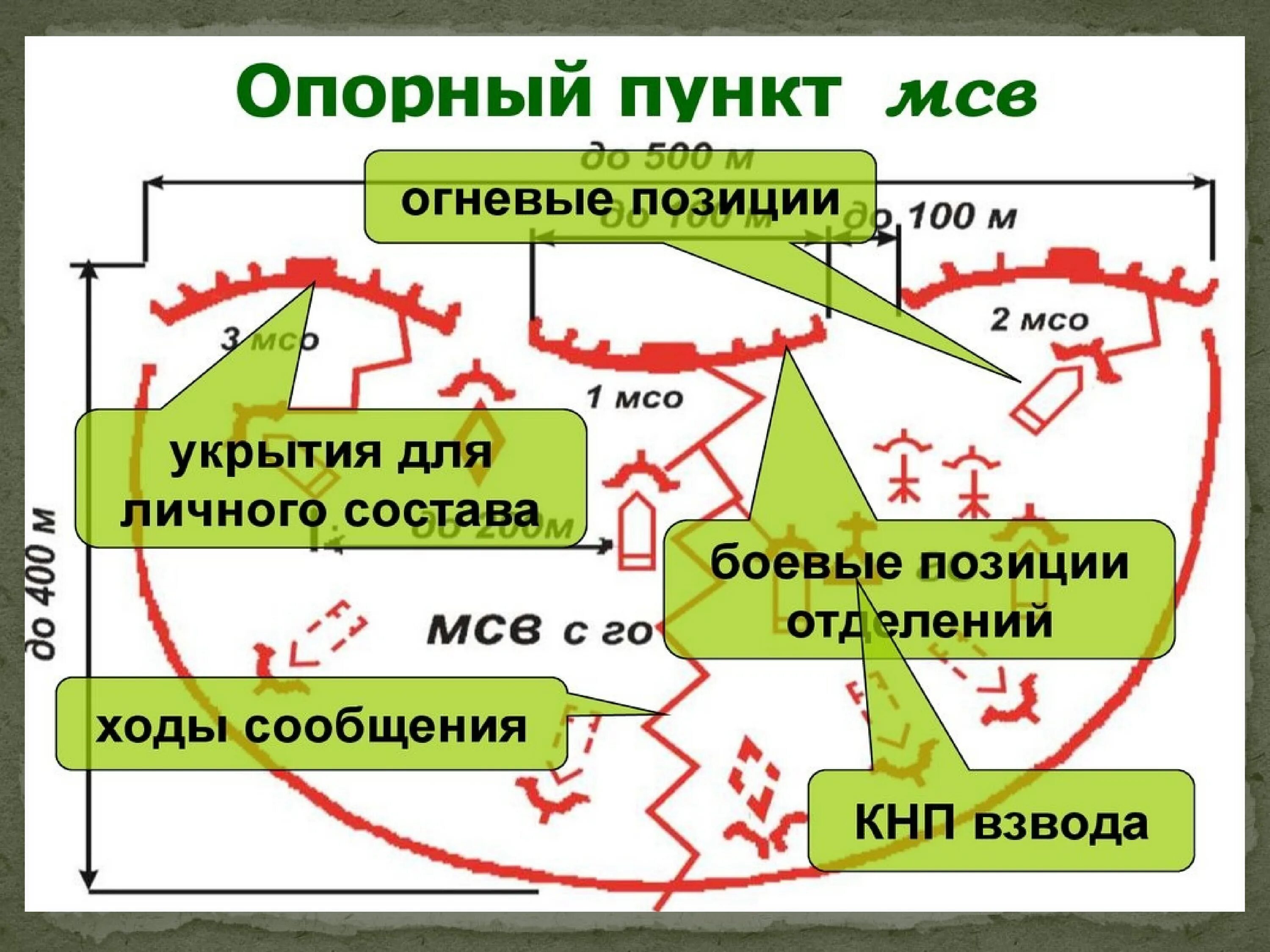 Взвод позиция